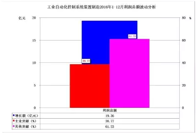 2016年儀器儀表主要子行業(yè)經(jīng)濟(jì)運(yùn)行概況 2016年儀器儀表主要子行業(yè)經(jīng)濟(jì)運(yùn)行概況