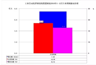 2016年儀器儀表主要子行業(yè)經(jīng)濟(jì)運(yùn)行概況 2016年儀器儀表主要子行業(yè)經(jīng)濟(jì)運(yùn)行概況