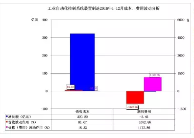 2016年儀器儀表主要子行業(yè)經(jīng)濟(jì)運(yùn)行概況 2016年儀器儀表主要子行業(yè)經(jīng)濟(jì)運(yùn)行概況
