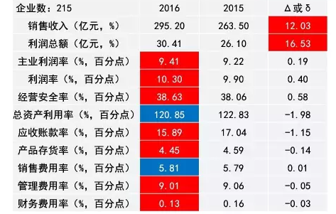 2016年儀器儀表主要子行業(yè)經(jīng)濟(jì)運(yùn)行概況 2016年儀器儀表主要子行業(yè)經(jīng)濟(jì)運(yùn)行概況