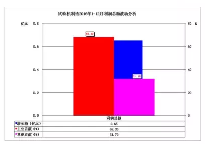 2016年儀器儀表主要子行業(yè)經(jīng)濟(jì)運(yùn)行概況 2016年儀器儀表主要子行業(yè)經(jīng)濟(jì)運(yùn)行概況