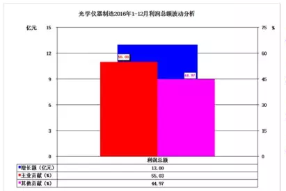 2016年儀器儀表主要子行業(yè)經(jīng)濟(jì)運(yùn)行概況 2016年儀器儀表主要子行業(yè)經(jīng)濟(jì)運(yùn)行概況
