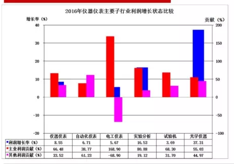 2016年儀器儀表主要子行業(yè)經(jīng)濟(jì)運(yùn)行概況 2016年儀器儀表主要子行業(yè)經(jīng)濟(jì)運(yùn)行概況